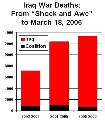 Graph of Iraq war deaths 2003 to present